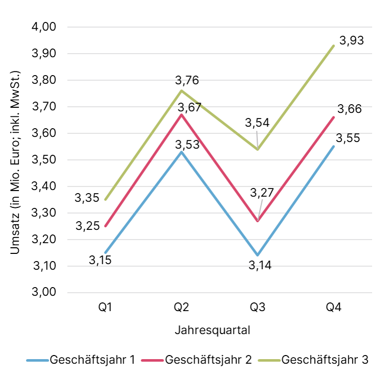 Beispielaufgabe: Numerische Schlussfolgerung (scales numerical)