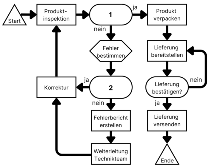 Beispielaufgabe Eligo Prozessdenken