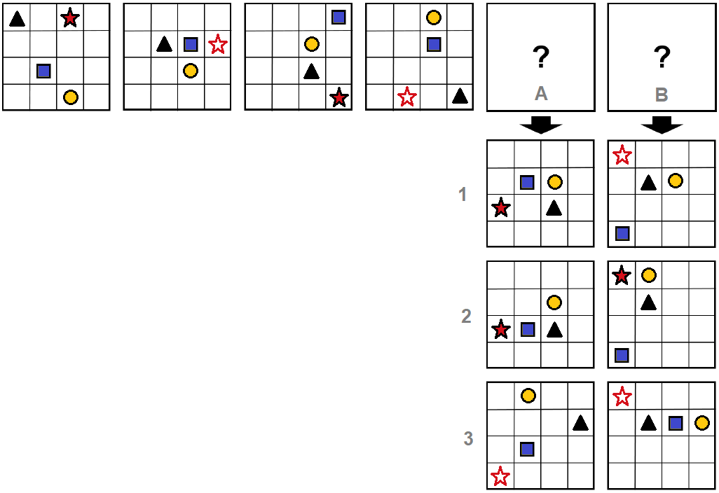 TestAS Beispielaufgabe Figurale Sequenzen: Reihe von Matrizen mit zwei fehlenden Positionen (A und B), je drei Antwortoptionen zur Auswahl