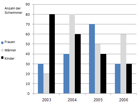 Beispielaufgabe: Diagrammanalyse. Balkendiagramm der Badegeäste von 2003 bis 2006